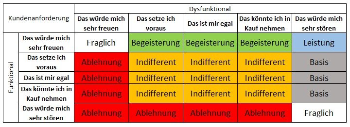 Auswertung und Verwendung der Ergebnisse der Kano-Analyse