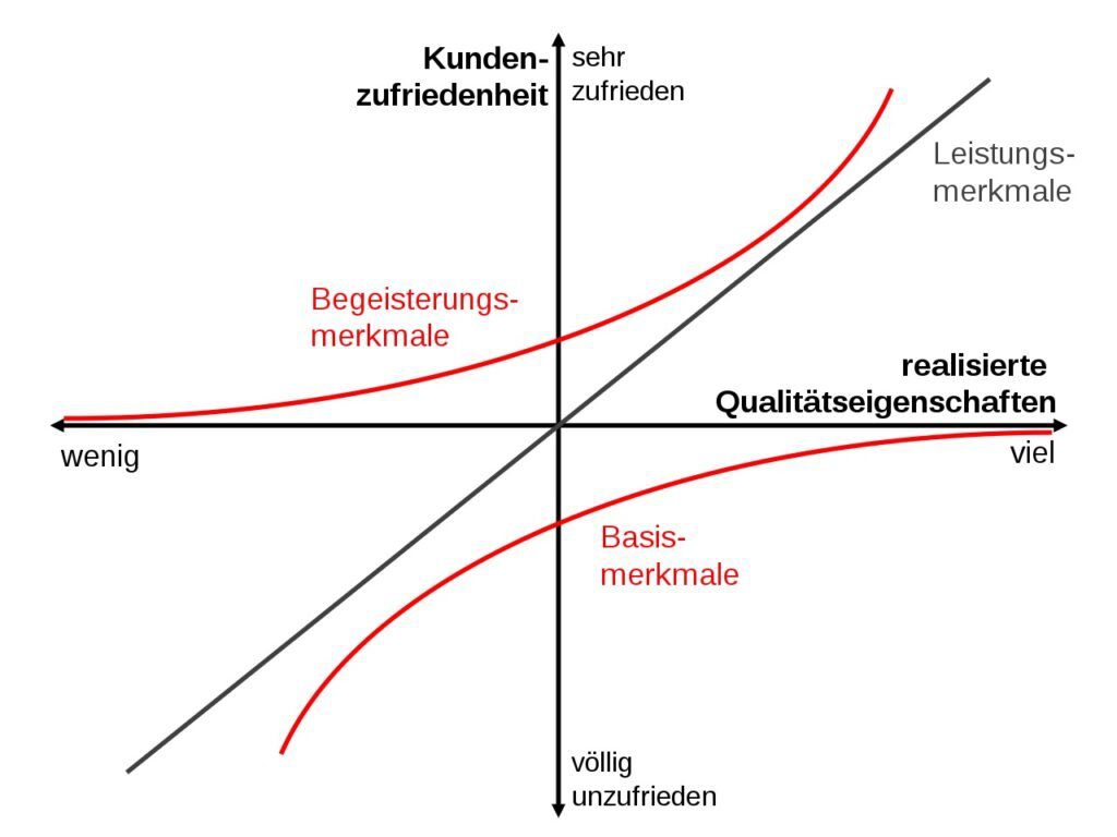 Das Kano-Modell der Kundenzufriedenheit im Überblick